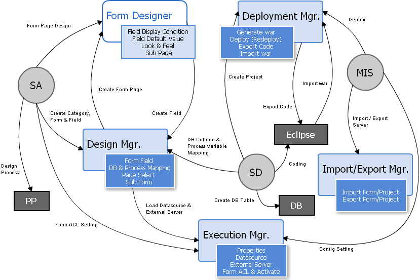 Power webForm Scenario Model